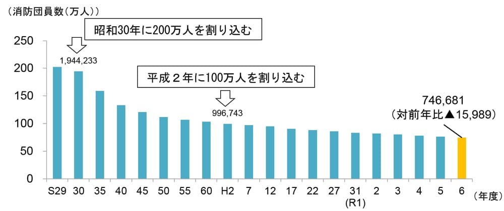 日本の消防団員数の推移を示した棒グラフ。昭和30年には200万人を割り込み約194万人となった。その後、減少傾向が続き、平成2年には100万人を割り込んだ。令和6年には約74.7万人となり、前年度比で約1.6万人減少していることが示されている。