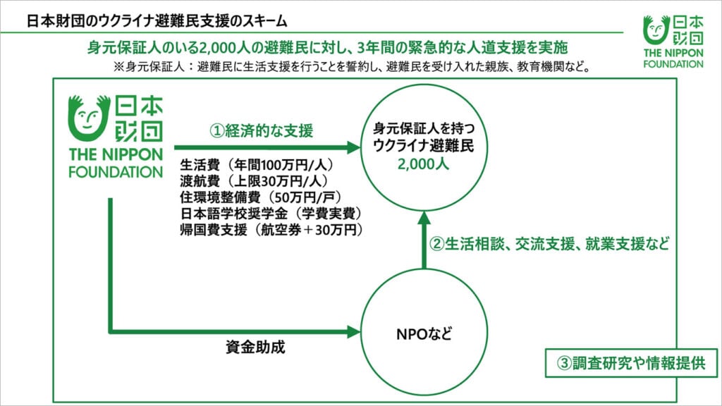 画像「ウクライナ避難民の現状と今後の見通し報告会」でのスライドの一部。 ページタイトル「日本財団のウクライナ避難民支援のスキーム」。日本財団では、身元保証人のいる2,000人の避難民に対し、3年間の緊急的な人道支援を実施 ※身元保証人：避難民に生活支援を行うことを誓約し、避難民を受け入れた親族、教育機関などを行った。 日本財団より身元保証人を持つウクライナ避難民2,000人に対して、①経済的な支援として生活費（年間100万円/人）、渡航費（上限30万円/人）、住環境整備費（50万円/戸）日本語学校奨学金（学費実費）、帰国費支援（航空券＋30万円）を行った。 また、日本財団よりNPOなどに対して、資金助成を行った。 NPOなどより身元保証人を持つウクライナ避難民2,000人に対して、②生活相談、交流支援、就業支援などを行った。 そのほか、全体での③調査研究や情報提供も行った。