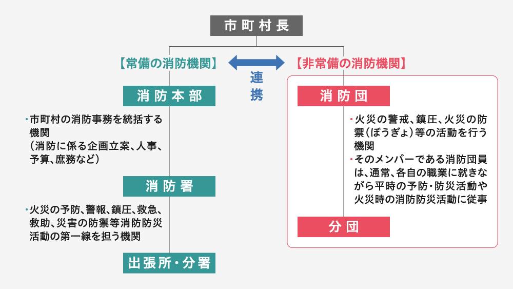 市町村長を頂点とする消防組織の構造を示した図。
左側には【常備の消防機関】として「消防本部」「消防署」「出張所・分署」がある。
消防本部は市町村の消防事務を統括し、消防計画の立案や人事、予算管理などを行う。消防署は火災予防、警報、鎮圧、救急、救助、災害対応などの消防防災活動の第一線を担う。
右側には【非常備の消防機関】として「消防団」「分団」がある。
消防団は火災の警戒・鎮圧などを行う機関で、団員は通常は各自の職業に就きながら、平時の防災活動や火災時の消火・防災活動に従事。
常備消防機関と非常備消防機関は連携・協力しながら活動する仕組みとなっている。