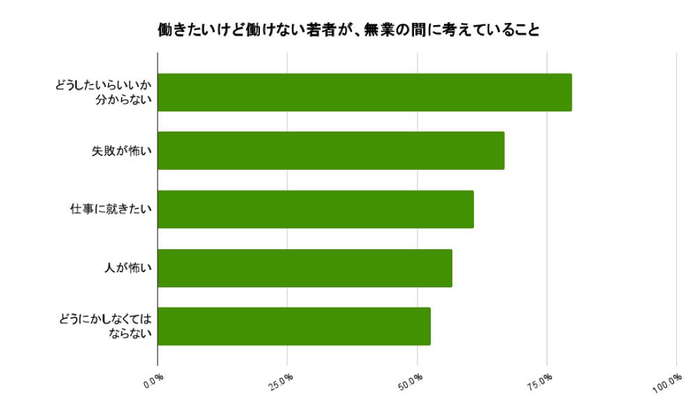 働きたいけど働けない若者が、無業の間に考えていることに関するグラフです。項目ごとの割合は、
どうしたいらいいか分からないが約75%
失敗が怖いが約50%
仕事に就きたいが約50%
人が怖いが約25%
どうにかしなくてはならないが約25%