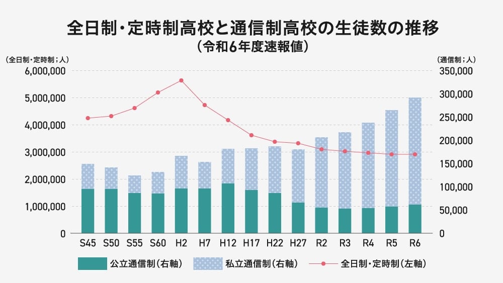 昭和45年度から令和6年度までの、全日制・定時制高校と通信制高校の生徒数の推移を示したグラフ。

全日制・定時制の生徒数（左軸）は昭和60年代にピーク（約550万人）を迎え、その後減少。令和6年度には約300万人。

通信制の生徒数（右軸）は増加傾向。令和6年度には約30万人で、特に私立通信制の割合が増えている。