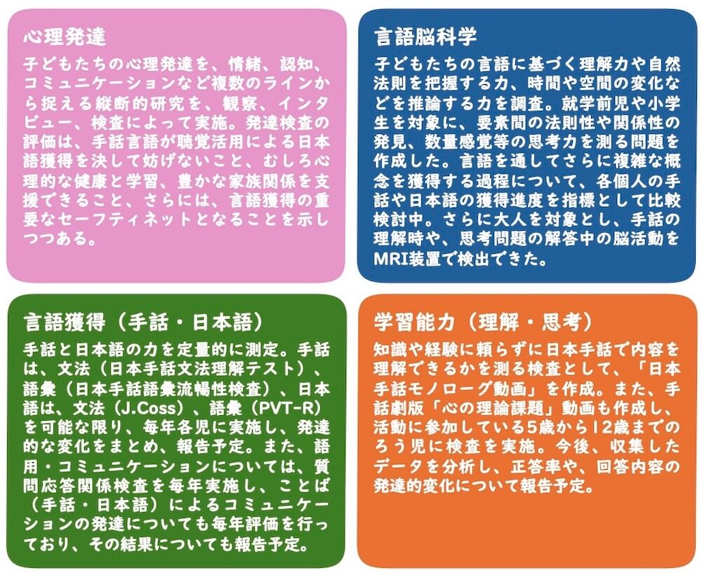 心理発達
子どもたちの心理発達を、情緒、認知、コミュニケーションなど複数のラインから捉える縦断的研究を、観察、インタビュー、検査によって実施。発達検査の評価は、手話言語が聴覚活用による日本語獲得を決して妨げないこと、むしろ心理的な健康と学習、豊かな家族関係を支援できること、さらには、言語獲得の重要なセーフティネットとなることを示しつつある。

言語脳科学
子どもたちの言語に基づく理解力や自然法則を把握する力、時間や空間の変化などを推論する力を調査。就学前児や小学生を対象に、要素間の法則性や関係性の発見、数量感覚等の思考力を測る問題を作成した。言語を通してさらに複雑な概念を獲得する過程について、各個人の手話や日本語の獲得進度を指標として比較検討中。さらに大人を対象とし、手話の理解時や、思考問題の解答中の脳活動をMRI装置で検出できた。

言語獲得（手話・日本語）
手話と日本語の力を定量的に測定。手話は、文法（日本手話文法理解テスト）、語彙（日本手話語彙流暢性検査）、日本語は、文法（J.Coss）、語彙（PVT-R）を可能な限り、毎年各児に実施し、発達的な変化をまとめ、報告予定。また、語用・コミュニケーションについては、質問応答関係検査を毎年実施し、ことば（手話・日本語）によるコミュニケーションの発達についても毎年評価を行っており、その結果についても報告予定。

学習能力（理解・思考）
知識や経験に頼らずに日本手話で内容を理解できるかを測る検査として、「日本手話モノローグ動画」を作成。また、手話劇版「心の理論課題」動画も作成し、活動に参加している5歳から12歳までのろう児に検査を実施。今後、収集したデータを分析し、正答率や、回答内容の発達的変化について報告予定。