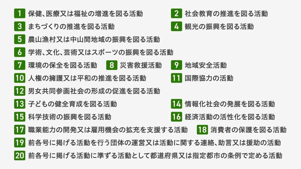 NPO法で定められた特定非営利活動の20の分野

1.保健、医療又は福祉の増進を図る活動
2.社会教育の推進を図る活動
3.まちづくりの推進を図る活動
4.観光の振興を図る活動
5.農山漁村又は中山間地域の振興を図る活動
6.学術、文化、芸術又はスポーツの振興を図る活動
7.環境の保全を図る活動
8.災害救援活動
9.地域安全活動
10.人権の擁護又は平和の推進を図る活動
11.国際協力の活動
12.男女共同参画社会の形成の促進を図る活動
13.子どもの健全育成を図る活動
14.情報化社会の発展を図る活動
15.科学技術の振興を図る活動
16.経済活動の活性化を図る活動
17.職業能力の開発又は雇用機会の拡充を支援する活動
18.消費者の保護を図る活動
19.前各号に掲げる活動を行う団体の運営又は活動に関する連絡、助言又は援助の活動
20.前各号に掲げる活動に準ずる活動として都道府県又は指定都市の条例で定める活動