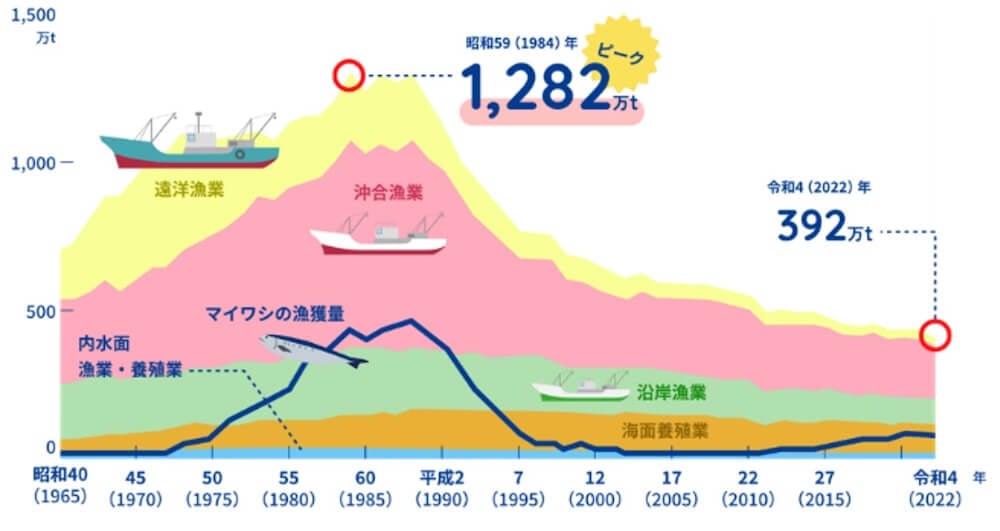 漁獲量全体のグラフ：
日本の漁獲量は1984年の1,282万トンをピークに減少傾向となり、2022年には392万トンと、ピーク時から3分の1以下にまで減少