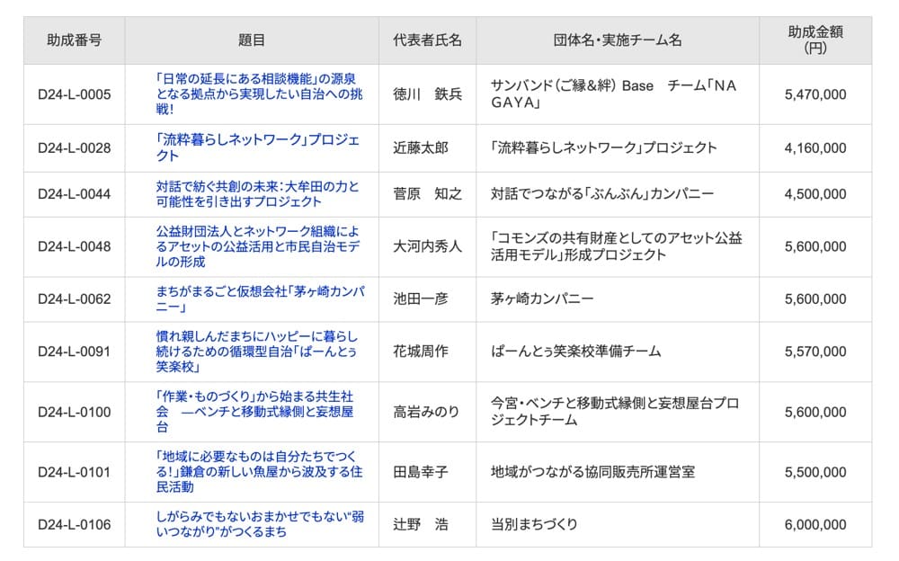 題目の例
「日常の延長にある相談機能」の源泉となる拠点から実現したい自治への挑戦!
「流粋暮らしネットワーク」プロジェクト
対話で紡ぐ共創の未来:大牟田の力と可能性を引き出すプロジェクト
公益財団法人とネットワーク組織によるアセットの公益活用と市民自治モデルの形成
まちがまるごと仮想会社「茅ヶ崎カンパニー」
慣れ親しんだまちにハッピーに暮らし続けるための循環型自治「ぱーんとう笑楽校」
「作業・ものづくり」から始まる共生社会ベンチと移動式縁側と妄想屋
「地域に必要なものは自分たちでつくる!」鎌倉の新しい魚屋から波及する住民活動
しがらみでもないおまかせでもない"弱いつながり”がつくるまち