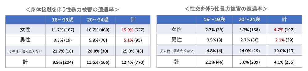 「身体接触を伴う性暴力被害の遭遇率」と「性交を伴う性暴力被害の遭遇率」に関する2つの表。
〈身体接触を伴う性暴力被害の遭遇率〉
女性:16~19歳 11.7% (167人)、20~24歳 16.7% (460人)、計 15.0% (627人)
男性:16~19歳 3.5% (19人)、20~24歳 5.8% (76人)、計 5.1% (95人)
その他・答えたくない:16~19歳 21.7% (18人)、20~24歳 28.0% (30人)、計 25.3% (48人)
総計:16~19歳 9.9% (204人)、20~24歳 13.6% (566人)、計 12.4% (770人)
〈性交を伴う性暴力被害の遭遇率〉
女性:16~19歳 2.7% (39人)、20~24歳 5.7% (158人)、計 4.7% (197人)
男性:16~19歳 0.5% (3人)、20~24歳 2.7% (36人)、計 2.1% (39人)
その他・答えたくない:16~19歳 4.8% (4人)、20~24歳 14.0% (15人)、計 10.0% (19人)
総計:16~19歳 2.2% (46人)、20~24歳 5.0% (209人)、計 4.1% (255人)