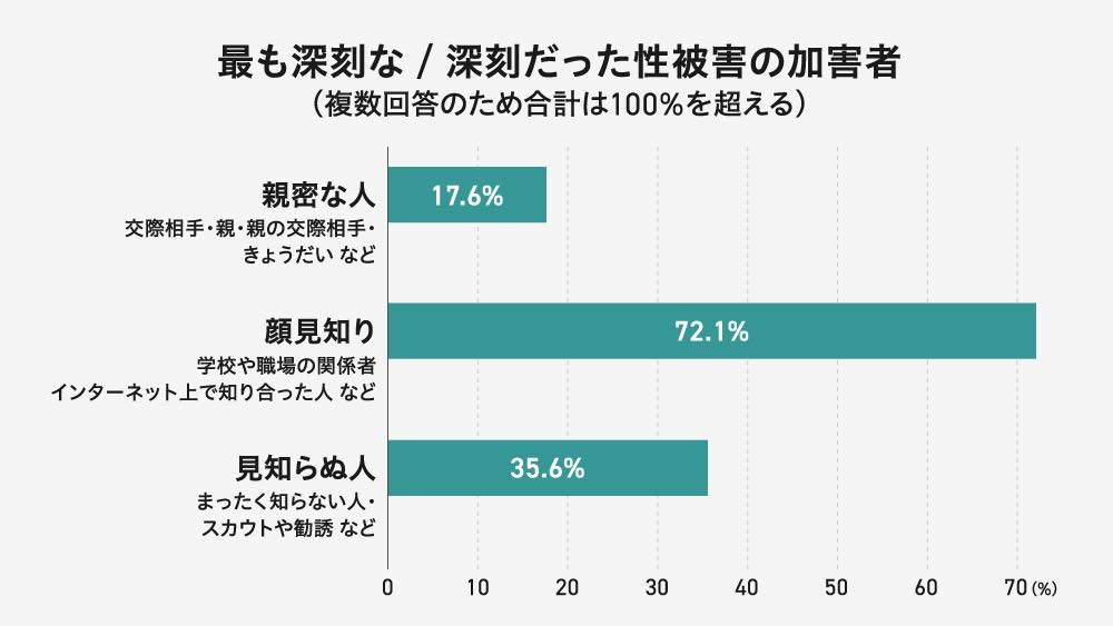 「最も深刻な/深刻だった性被害の加害者」に関する横棒グラフ。複数回答のため合計は100%を超える。
親密な人(交際相手・親・親の交際相手・きょうだい など):17.6%
顔見知り(学校や職場の関係者、インターネット上で知り合った人 など):72.1%
見知らぬ人(まったく知らない人、スカウトや勧誘 など):35.6%