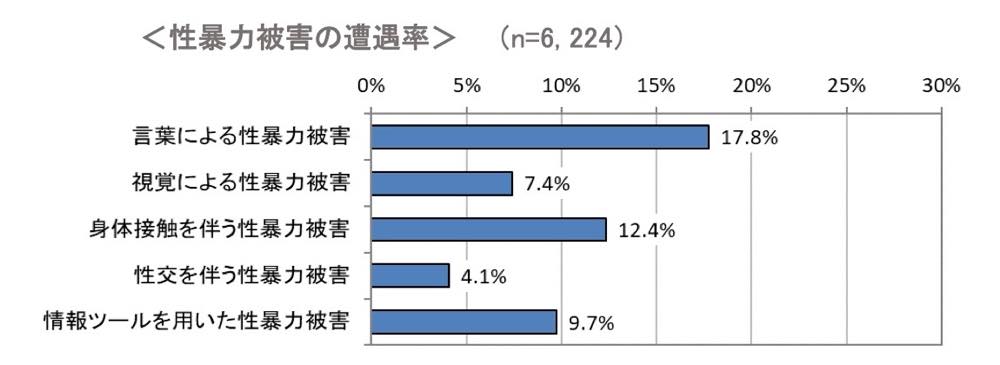 「性暴力被害の遭遇率」に関する横棒グラフ(n=6,224)。
言葉による性暴力被害:17.8%
視覚による性暴力被害:7.4%
身体接触を伴う性暴力被害:12.4%
性交を伴う性暴力被害:4.1%
情報ツールを用いた性暴力被害:9.7%