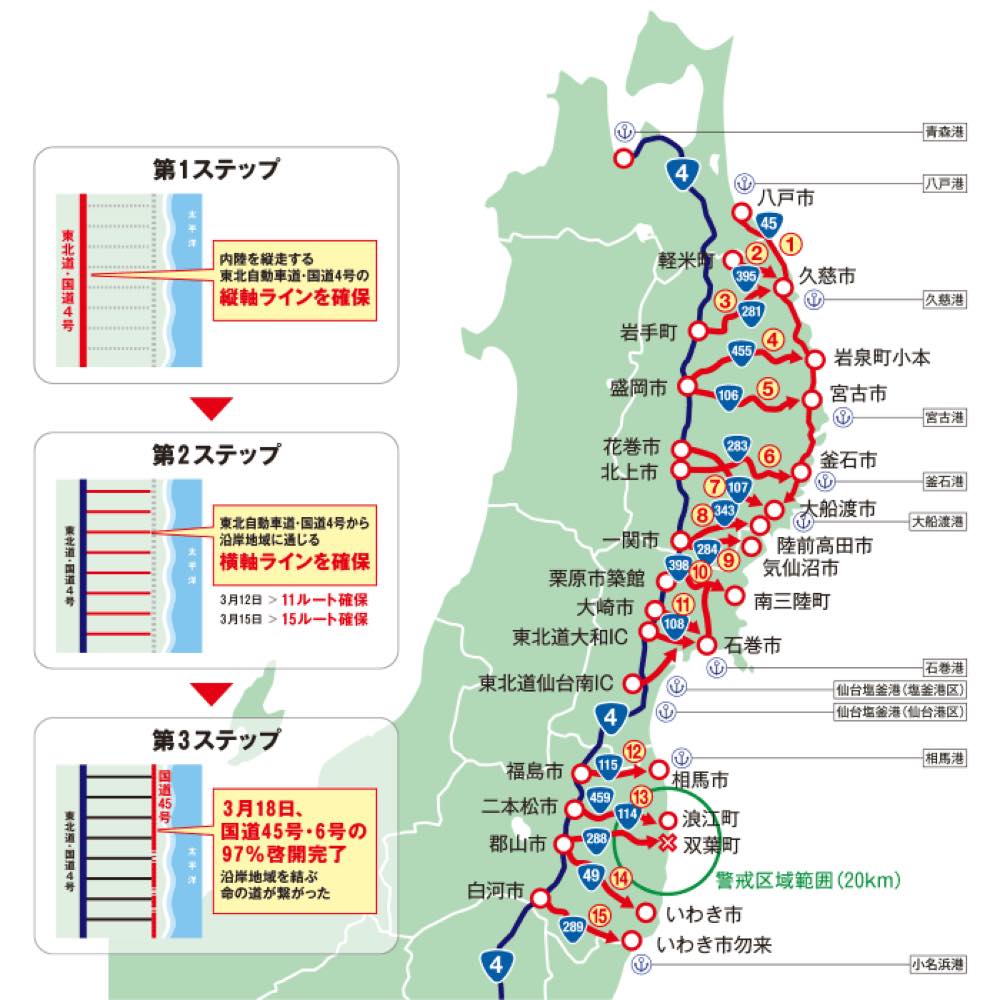 この地図は、東日本大震災発生直後、被災地へのアクセス確保のために段階的に行われた道路啓開の進捗を視覚的に示したものです。
地図には、青森県から福島県までの広範囲にわたり、国道4号線を基軸とした復旧ステップが描かれています。
第1ステップ:
内陸を縦断する東北自動車道・国道4号の縦軸ラインを確保
第2ステップ:
東北自動車道・国道4号から沿岸部へ向かう横軸ラインを確保(3月12日に11ルート、3月15日に15ルート確保)
第3ステップ:
3月18日、国道45号・6号の97%が啓開完了
また、各市町村とともに、復旧対象となる道路ルートが赤いラインやマークで示されており、主要な国道番号(4号、45号、6号など)も明記されています。