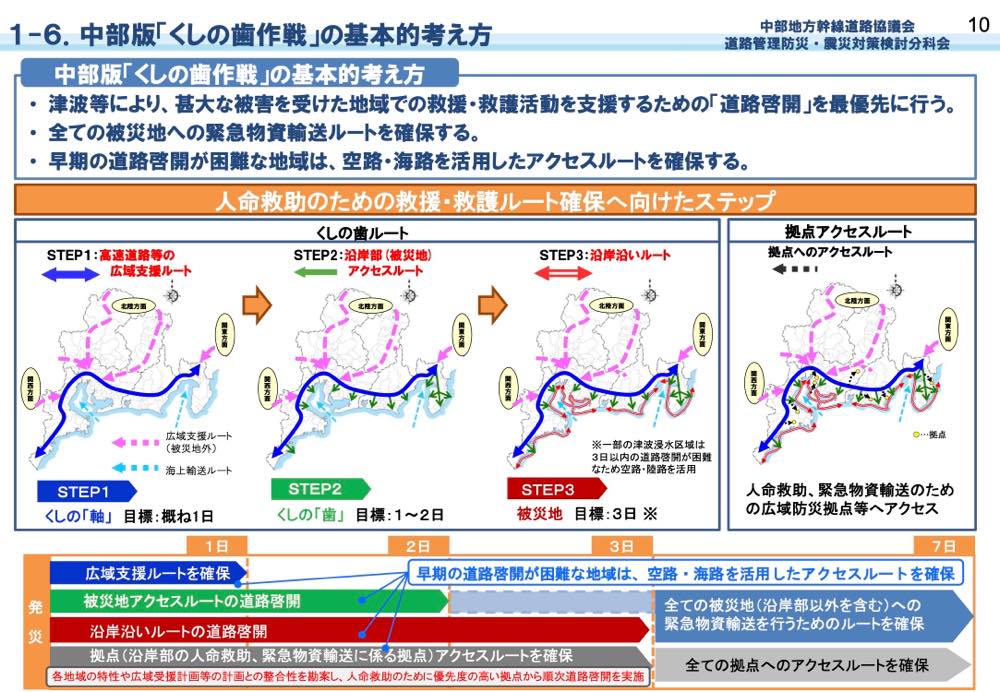 この画像は、「中部版くしの歯作戦」の基本的な考え方を説明する道路啓開計画の資料です。
主な内容:
基本的な考え方
被災地の救援・救護活動を支援するため、最優先で道路啓開を行う。
すべての被災地へ緊急物資輸送ルートを確保する。
道路啓開が困難な地域には空路・海路を活用する。
救援・救護ルート確保のための3ステップ
STEP1(1日目): 高速道路など広域支援ルートの確保
STEP2(1〜2日目): 沿岸部(被災地)へのアクセスルート確保
STEP3(3日目): 沿岸沿いのルート確保
7日目まで: 空路・海路も活用し、すべての被災地へのアクセスを確保
各ステップの図解