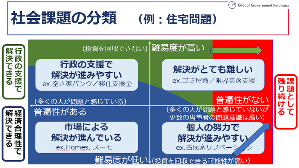 図：社会課題の分類（例：住宅問題）
縦軸／上が「難易度が高い（投資を回収できない）」、下が「難易度が低い（投資を回収できる可能性が高い）
横軸／左が「普遍性がある（多くの人が問題と感じている）」、右が「普遍性がない（多くの人が問題意識を感じていないが少数の当事者の問題意識は高い）」
（右上）［行政の支援で解決できる］行政の支援で解決が進みやすい。ex.空き家バンク／移住支援金
（左上）［課題として残り続ける］解決がとても難しい。ex.ゴミ屋敷／限界集落支援
（右下）［経済合理性で解決できる］市場による解決が進んでいる。ex.Homes、スーモ
（左下）［課題として残り続ける］個人の努力で解決が進みやすい。ex.古民家リノベーション