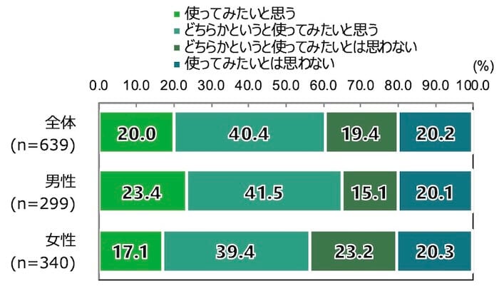 ”18歳意識調査の棒グラフ。前問で「生成AIを使ったことがある」と回答をした人以外に、「生成AIを使ってみたいと思いますか」と質問した。回答の項目別割合（％）は以下。
全体（n=639）のうち「使ってみたいと思う」と答えた人は20.0％。「どちらかというと使ってみたいと思う」と答えた人は40.4％。「どちらかというと使ってみたいとは思わない」と答えた人は19.4％。「使ってみたいとは思わない」と答えた人は20.2％