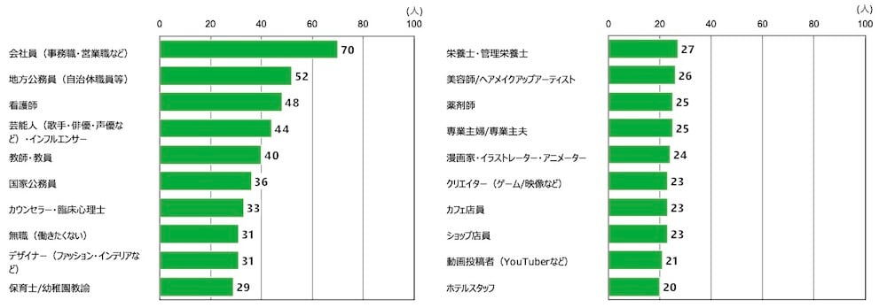 18歳意識調査の棒グラフ。「あなたは、以下のうちどの職業に就きたいと思いますか」という質問に対する回答を、項目別に示している。（単位：人）
女性（n=486）の回答を多いものから順に並べると、「会社員（事務職・営業職など）」が70人、「地方公務員（自治体職員等）」が52人、「看護師」が48人、「芸能人（歌手・俳優・声優など）・インフルエンサー」が44人。「教師・教員」40人、「国家公務員」36人、「カウンセラー・臨床心理士」33人、「無職（働きたくない）」31人、「デザイナー（ファッション・インテリアなど）」31人。「保育士/幼稚園教諭」29人、「栄養士・管理栄養士」27人、「美容師/ヘアメイクアップアーティスト」26人、「薬剤師」25人。「専業主婦」25人、「漫画家・イラストレーター・アニメーター」24人、「クリエイター（ゲーム/映像など）」23人、「カフェ定員」23人。「ショップ店員」23人、「動画投稿者(YouTuberなど)」21人、「ホテルスタッフ」20人