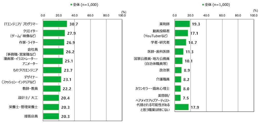 18歳意識調査の棒グラフ。「将来、生成AIの活用が広がることによって代替される可能性があると考えられる職業はありますか」という質問に回答した人の項目別割合（％）を示している。なお、回答は「代替される可能性があると思う職業は特にない」を除き、全体の降順で記載。

「ITエンジニア・プログラマー」と回答した人は全体（n=1,000）のうち30.7％。
「クリエイター（ゲーム/映像など）」と回答した人は全体（n=1,000）のうち27.9％。
「作家・ライター」と回答した人は全体（n=1,000）のうち26.9％。
「会社員（事務職・営業職など）」と回答した人は全体（n=1,000）のうち26.2％。
「漫画家・イラストレーター・アニメーター」と回答した人は全体（n=1,000）のうち25.1％。
「ものづくりエンジニア」と回答した人は全体（n=1,000）のうち23.7％。
「デザイナー（ファッション・インテリアなど）」と回答した人は全体（n=1,000）のうち23.1％。
「教師・教員」と回答した人は全体（n=1,000）のうち22.2％。
「設計士/大工」と回答した人は全体（n=1,000）のうち20.4％。
「栄養士・管理栄養士」と回答した人は全体（n=1,000）のうち20.3％。
「接客店員」と回答した人は全体（n=1,000）のうち20.3％。
「薬剤師」と回答した人は全体（n=1,000）のうち19.3％。
「動画投稿者（YouTuberなど）」と回答した人は全体（n=1,000）のうち17.1％。
「学者・研究者」と回答した人は全体（n=1,000）のうち14.7％。
「医師・歯科医師」と回答した人は全体（n=1,000）のうち11.3％。
「国家公務員・地方公務員（自治体職員など）」と回答した人のうち全体（n=1,000）で10.1％。
「政治家」と回答した人は全体（n=1,000）のうち8.9％。
「介護職員」と回答した人は全体（n=1,000）のうち8.2％。
「カウンセラー・臨床心理士」と回答した人は全体（n=1,000）のうち8.0％。
「美容師/ヘアメイクアップアーティスト」と回答した人は全体（n=1,000）のうち7.5％。
「代替される可能性があると思う職業は特にない」と回答した人は全体（n=1,000）のうち17.9％