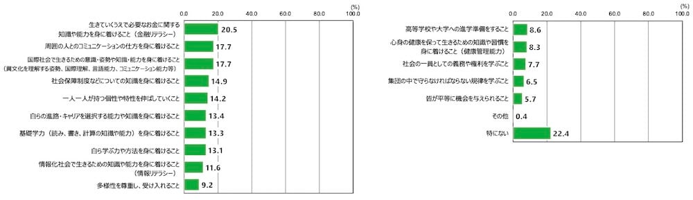 18歳意識調査の棒グラフ。「あなたが義務教育機関にもっと学んでおきたかった、身に着けておきたかったと思うものはなんですか」という質問に対する回答を項目別割合（％）で示している。

「生きていくうえで必要なお金に関する知識や能力を身に着けること（金融リテラシー）と回答した人は全体(n=1,000)のうち20.5％。
「周囲の人とのコミュニケーションの仕方を身に着けること」と回答した人は全体(n=1,000) のうち17.7％。
「国際社会で生きるための意識・姿勢や知識・能力を身に着けること（異文化を理解する姿勢、国際理解、言語能力、コミュニケーション能力等）」と回答した人のうち全体(n=1,000)で17.7％。
「社会保障制度などについての知識を身に着けること」と回答した人は全体(n=1,000) のうち14.9％。
「一人一人が持つ個性や特性を伸ばしていくこと」と回答した人は全体(n=1,000) のうち14.2％。
「自らの進路・キャリアを選択する能力や知識を身に着けること」と回答した人は全体(n=1,000) のうち13.4％。
「基礎学力（読み、書き、計算の知識や能力）を身に着けること」と回答した人は全体(n=1,000) のうち13.3％。
「自ら学ぶ力や方法を身に着けること」と回答した人は全体(n=1,000) のうち13.1％。
「情報化社会で生きるための知識や能力を身に着けること（情報リテラシー）」と回答した人は全体(n=1,000) のうち11.6％。
「多様性を尊重し、受け入れること」と回答した人は全体(n=1,000) のうち9.2％。
「高等学校や大学への進学準備をすること」と回答した人は全体(n=1,000) のうち8.6％。
「心身の健康を保って生きるための知識や習慣を身に着けること（健康管理能力）」と回答した人は全体(n=1,000) のうち8.3％。
「社会の一員としての義務や権利を学ぶこと」と回答した人は全体(n=1,000) のうち7.7％。
「集団の中で守らなければならない規律を学ぶこと」と回答した人は全体(n=1,000) のうち6.5％。
「皆が平等に機会を与えられること」と回答した人は全体(n=1,000) のうち5.7％。
「その他」を選んだ人は全体(n=1,000) のうち0.4％。
「特にない」と回答した人は全体(n=1,000) のうち22.4％