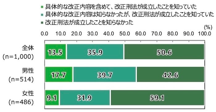 8歳意識調査の棒グラフ。「2022年6月13日に改正刑法が成立したことを知っていますか。」という質問に回答した人の項目別割合（％）。
全体（n=1,000）のうち、「具体的な改正内容を含めて、改正刑法が成立したことを知っていた」と答えた人は13.5％。「具体的な改正内容は知らなかったが、改正刑法が成立したことを知っていた」と答えた人は35.9％。「改正刑法が成立したことを知らなかった」と答えた人は50.6％。
男性（n=514）のうち、「具体的な改正内容を含めて、改正刑法が成立したことを知っていた」と答えた人は17.7％。「具体的な改正内容は知らなかったが、改正刑法が成立したことを知っていた」と答えた人は39.7％。「改正刑法が成立したことを知らなかった」と答えた人は42.6％。
女性（n=486）のうち、「具体的な改正内容を含めて、改正刑法が成立したことを知っていた」と答えた人は9.1％。「具体的な改正内容は知らなかったが、改正刑法が成立したことを知っていた」と答えた人は31.9％。「改正刑法が成立したことを知らなかった」と答えた人は59.1％