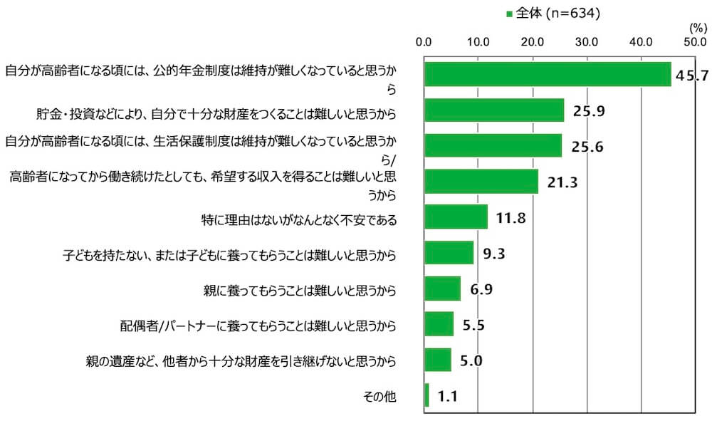 18歳意識調査の棒グラフ。前問で、高齢者（65歳以上）になったときの自分の経済状況に「不安がある」と回答した理由を二つまで選んでもらい、多かったものから降順に並べている。なお、「特に理由はないがなんとかなると思う」という回答は除外した。
全体（n=634）のうち、「自分が高齢者になる頃には、公的年金制度は維持が難しくなっていると思うから」と回答した人は45.7％。
「貯金・投資などにより、自分で十分な財産をつくることは難しいと思うから」と回答した人は25.9％。
「自分が高齢者になる頃には、生活保護制度は維持が難しくなっていると思うから・自分は生活保護制度を利用できないと思うから」と回答した人は25.6％。
「高齢者になってから働き続けたとしても、希望する収入を得ることは難しいと思うから」と回答した人は21.3％。
「特に理由はないがなんとなく不安である」と回答した人は11.8％。
「子どもを持たない、または子どもに養ってもらうことは難しいと思うから」と回答した人は9.3％。
「親に養ってもらうことは難しいと思うから」と回答した人は6.9％。
「配偶者・パートナーに養ってもらうことは難しいと思うから」と回答した人は5.5％。
「親の遺産など、他者から十分な財産を引き継げないと思うから」と回答した人は5.0％。
「その他」を選択した人は1.1％