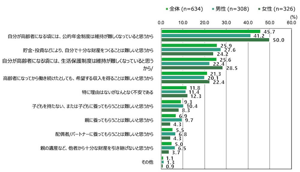 18歳意識調査の棒グラフ。前問で、高齢者（65歳以上）になったときの自分の経済状況に「不安がある」と回答した理由を二つまで選んでもらい、多かったものから降順に並べている。なお、「特に理由はないがなんとかなると思う」という回答は除外した。
「自分が高齢者になる頃には、公的年金制度は維持が難しくなっていると思うから」と回答したのは、全体（n=634）で45.7％、男性（n=308）で41.2％、女性（n=326）で50.0％。
「貯金・投資などにより、自分で十分な財産をつくることは難しいと思うから」と回答したのは、全体（n=634）で25.9％、男性（n=308）で27.6％、女性（n=326）で24.2％。
「自分が高齢者になる頃には、生活保護制度は維持が難しくなっていると思うから・自分は生活保護制度を利用できないと思うから」と回答したのは、全体（n=634）で25.6％、男性（n=308）で22.4％、女性（n=326）で28.5％。
「高齢者になってから働き続けたとしても、希望する収入を得ることは難しいと思うから」と回答したのは、全体（n=634）で21.3％、男性（n=308）で20.1％、女性（n=326）で22.4％。
「特に理由はないがなんとなく不安である」と回答したのは、全体（n=634）で11.8％、男性（n=308）で11.4％、女性（n=326）で12.3％。
「子どもを持たない、または子どもに養ってもらうことは難しいと思うから」と回答したのは、全体（n=634）で9.3％、男性（n=308）で10.4％、女性（n=326）で8.3％。
「親に養ってもらうことは難しいと思うから」と回答したのは、全体（n=634）で6.9％、
男性（n=308）で9.7％、女性（n=326）で4.3％。
「配偶者・パートナーに養ってもらうことは難しいと思うから」と回答したのは、全体（n=634）で5.5％、男性（n=308）で6.8％、女性（n=326）で4.3％。
「親の遺産など、他者から十分な財産を引き継げないと思うから」と回答したのは、全体（n=634）で5.0％、男性（n=308）で6.5％、女性（n=326）で3.7％。
「その他」を選択したのは、全体（n=634）で1.1％、男性（n=308）で1.3％、女性（n=326）で0.9％