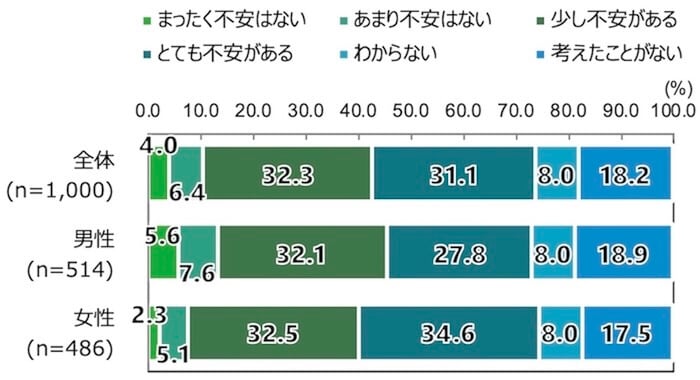 18歳意識調査の棒グラフ。「ご自身が高齢者（65歳以上）になったときの経済状況についてどう考えますか。」という質問に回答した人の項目別割合（％）。
全体（n=1,000）のうち、「まったく不安がない」と回答したのは4.0％。「あまり不安はない」と回答したのは6.4％。「少し不安がある」と回答したのは32.3％。「とても不安がある」と回答したのは31.1％。「わからない」と回答したのは8.0％。「考えたことがない」と回答したのは18.2％。
男性（n=514）のうち、「まったく不安がない」と回答したのは5.6％。「あまり不安はない」と回答したのは7.6％。「少し不安がある」と回答したのは32.1％。「とても不安がある」と回答したのは27.8％。「わからない」と回答したのは8.0％。「考えたことがない」と回答したのは18.9％。
女性（n=486）のうち、「まったく不安がない」と回答したのは2.3％。「あまり不安はない」と回答したのは5.1％。「少し不安がある」と回答したのは32.5％。「とても不安がある」と回答したのは34.6％。「わからない」と回答したのは8.0％。「考えたことがない」と回答したのは17.5％