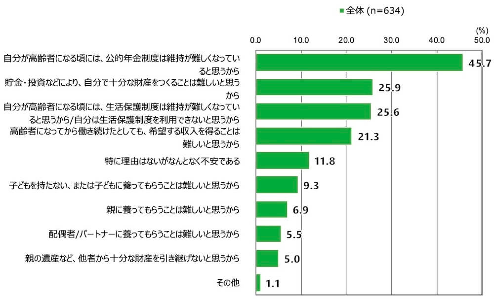 18歳意識調査の棒グラフ。前問で、自分が高齢者になったときの経済状況に「とても不安がある」「少し不安がある」と回答した人に質問。不安があると答えた理由についてもっとも近いものを2つまで選んでもらい、項目別の割合を表示した。なお、「特に理由はないがなんとかなると思う」という回答は本グラフから除外している。
全体（n=634）のうち、45.7％が「自分が高齢者になる頃には、公的年金制度は維持が難しくなっていると思うから」と回答。25.9％が「貯金・投資などにより、自分で十分な財産をつくることは難しいと思うから」と回答。25.6％が「自分が高齢者になる頃には、生活保護制度は維持が難しくなっていると思うから/自分は生活保護制度を利用できないと思うから」と回答。21.3％が「高齢者になってから働き続けたとしても、希望する収入を得ることは難しいと思うから」と回答。11.8％が「特に理由はないがなんとなく不安である」と回答。
9.3％が「子どもを持たない、または子どもに養ってもらうことは難しいと思うから」と回答。6.9％が「親に養ってもらうことは難しいと思うから」と回答。5.5％が「配偶者/パートナーに養ってもらうことは難しいと思うから」と回答。5.0%が「親の遺産など、他者から十分な財産を引き継げないと思うから」と回答。1.1％が「その他」を選択した