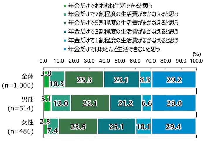 18歳意識調査の棒グラフ。質問内容は以下。「あなたが20歳以降、規定通りに公的年金保険料を支払ったと仮定します。あなた自身が高齢者（65歳以上）になったとき、受給する年金でどの程度生活できると思いますか。」対する回答の項目別割合（％）をグラフで示す。
全体（n=1,000）のうち、「年金だけでおおむね生活できると思う」と回答したのは3.8%。「年金だけで7割程度の生活費がまかなえると思う」と回答したのは10.3%。「年金だけで5割程度の生活費がまかなえると思う」と回答したのは25.3%。「年金だけで3割程度の生活費がまかなえると思う」と回答したのは23.1%。「年金だけで1割程度の生活費がまかなえると思う」と回答したのは8.3%。「年金だけではほとんど生活できないと思う」と回答したのは29.2%。
男性（n=514）のうち、「年金だけでおおむね生活できると思う」と回答したのは5.1%。「年金だけで7割程度の生活費がまかなえると思う」と回答したのは13.0%。「年金だけで5割程度の生活費がまかなえると思う」と回答したのは25.1%。「年金だけで3割程度の生活費がまかなえると思う」と回答したのは21.2%。「年金だけで1割程度の生活費がまかなえると思う」と回答したのは6.6%。「年金だけではほとんど生活できないと思う」と回答したのは29.0%。
女性（n=486）のうち、「年金だけでおおむね生活できると思う」と回答したのは2.5%。「年金だけで7割程度の生活費がまかなえると思う」と回答したのは7.4%。「年金だけで5割程度の生活費がまかなえると思う」と回答したのは25.5%。「年金だけで3割程度の生活費がまかなえると思う」と回答したのは25.1%。「年金だけで1割程度の生活費がまかなえると思う」と回答したのは10.1%。「年金だけではほとんど生活できないと思う」と回答したのは29.4%