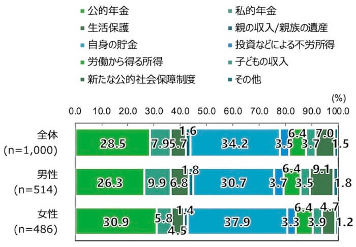 18歳意識調査の棒グラフ。「あなた自身が高齢者になったとき、生活においてもっとも頼りたいと思う資金源はなんですか。」という質問への回答を項目別割合（%）で示した。
全体（n=1,000）のうち、「公的年金」と答えたのは28.5%。「私的年金」と答えたのは7.9%。「生活保護」と答えたのは5.7%。「親の収入/親族の遺産」と答えたのは1.6%。「自身の貯金」と答えたのは34.2%。「投資などによる不労所得」と答えたのは3.5%。「労働から得る所得」と答えたのは6.4%。「子どもの収入」と答えたのは3.7%。「新たな公的社会保障制度」と答えたのは7.0%。「その他」と答えたのは1.5%。
男性（n=514）のうち、「公的年金」と答えたのは26.3%。「私的年金」と答えたのは9.9%。「生活保護」と答えたのは6.8%。「親の収入/親族の遺産」と答えたのは1.8%。「自身の貯金」と答えたのは30.7%。「投資などによる不労所得」と答えたのは3.7%。「労働から得る所得」と答えたのは6.4%。「子どもの収入」と答えたのは3.5%。「新たな公的社会保障制度」と答えたのは9.1%。「その他」と答えたのは1.8%。
女性（n=486）のうち、「公的年金」と答えたのは30.9%。「私的年金」と答えたのは5.8%。「生活保護」と答えたのは4.5%。「親の収入/親族の遺産」と答えたのは1.4%。「自身の貯金」と答えたのは37.9%。「投資などによる不労所得」と答えたのは3.3%。「労働から得る所得」と答えたのは6.4%。「子どもの収入」と答えたのは3.9%。「新たな公的社会保障制度」と答えたのは4.7%。「その他」と答えたのは1.2%