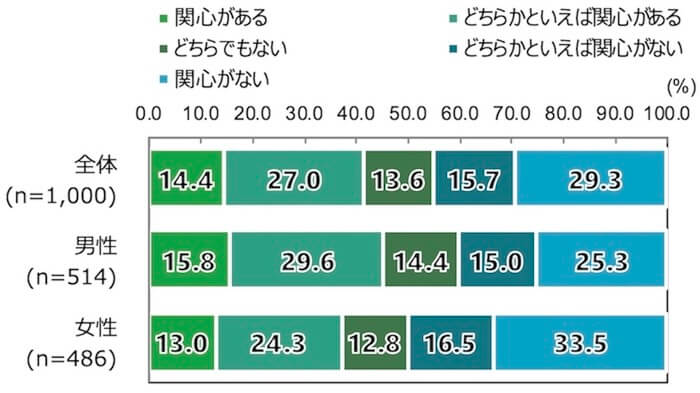 18歳意識調査の棒グラフ。「投資による資産形成に関心があるか」との質問に対する答えを項目別割合（%）で示した。
全体（n=1,000）のうち、「関心がある」と答えたのは14.0％。「どちらかといえば関心がある」と答えたのは27.0％。「どちらでもない」と答えたのは13.6％。「どちらかといえば関心がない」と答えたのは15.7％。「関心がない」と答えたのは29.3％。
男性（n=514）のうち、「関心がある」と答えたのは15.8％。「どちらかといえば関心がある」と答えたのは29.6％。「どちらでもない」と答えたのは14.4％。「どちらかといえば関心がない」と答えたのは15.0％。「関心がない」と答えたのは25.3％。
女性（n=486）のうち、「関心がある」と答えたのは13.0％。「どちらかといえば関心がある」と答えたのは24.3％。「どちらでもない」と答えたのは12.8％。「どちらかといえば関心がない」と答えたのは16.5％。「関心がない」と答えたのは33.5％