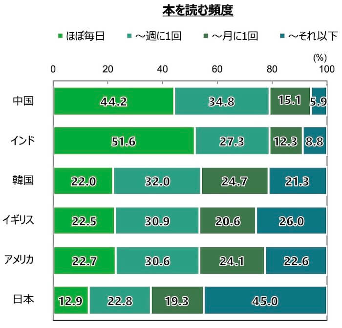 18歳意識調査の棒グラフ。「本を読む頻度」について、インド・韓国・中国・イギリス・アメリカ・日本の計6カ国を対象に調査。回答を項目別割合（％）でグラフ化した。

中国（n=1,000）は「ほぼ毎日」が44.2%。「週に1回まで」が34.8%。「月に1回まで」が15.1%。「それ以下」が5.9%。
インド（n=1,000）は「ほぼ毎日」が51.6%。「週に1回まで」が27.3%。「月に1回まで」が12.3%。「それ以下」が8.8%。
韓国（n=1,000）は「ほぼ毎日」が22.0%。「週に1回まで」が32.0%。「月に1回まで」が24.7%。「それ以下」が21.3%。
イギリス（n=1,000）は「ほぼ毎日」が22.5%。「週に1回まで」が30.9%。「月に1回まで」が20.6%。「それ以下」が26.0%。
アメリカ（n=1,000）は「ほぼ毎日」が22.7%。「週に1回まで」が30.6%。「月に1回まで」が24.1%。「それ以下」が22.6%。
日本（n=1,000）は「ほぼ毎日」が12.9%。「週に1回まで」が22.8%。「月に1回まで」が19.3%。「それ以下」が45.0%
