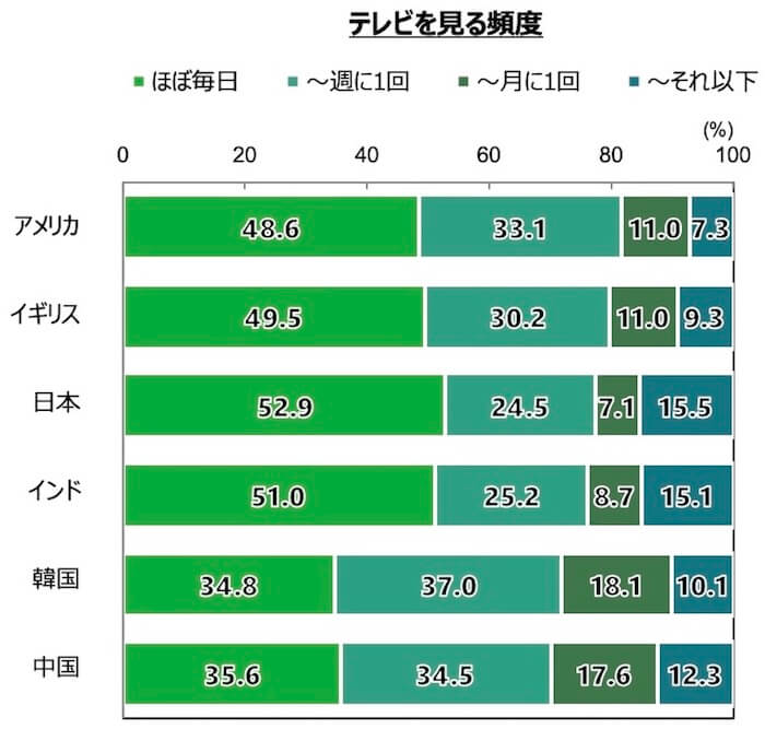 18歳意識調査の棒グラフ。「テレビを見る頻度」について、インド・韓国・中国・イギリス・アメリカ・日本の計6カ国を対象に調査。回答を項目別割合（％）でグラフ化した。

アメリカ（n=1,000）は「ほぼ毎日」が48.6%。「週に1回まで」が33.1%。「月に1回まで」が11.0%。「それ以下」が7.3%。
イギリス（n=1,000）は「ほぼ毎日」が49.5%。「週に1回まで」が30.2%。「月に1回まで」が11.0%。「それ以下」が9.3%。
日本（n=1,000）は「ほぼ毎日」が52.9%。「週に1回まで」が24.5%。「月に1回まで」が7.1%。「それ以下」が15.5%。
インド（n=1,000）は「ほぼ毎日」が51.0%。「週に1回まで」が25.2%。「月に1回まで」が8.7%。「それ以下」が15.1%。
韓国（n=1,000）は「ほぼ毎日」が34.8%。「週に1回まで」が37.0%。「月に1回まで」が18.1%。「それ以下」が10.1%。
中国（n=1,000）は「ほぼ毎日」が35.6%。「週に1回まで」が34.5%。「月に1回まで」が17.6%。「それ以下」が12.3%