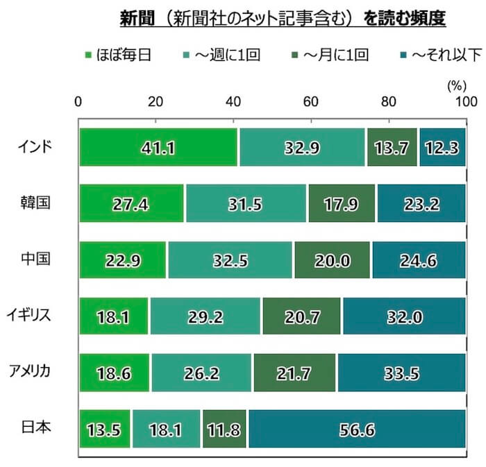 18歳意識調査の棒グラフ。「新聞（新聞社のネット記事含む）を読む頻度」について、インド・韓国・中国・イギリス・アメリカ・日本の計6カ国を対象に調査。回答を項目別割合（％）でグラフ化した。

インド（n=1,000）は「ほぼ毎日」が41.1%。「週に1回まで」が32.9%。「月に1回まで」が13.7%。「それ以下」が12.3%。
韓国（n=1,000）は「ほぼ毎日」が27.4%。「週に1回まで」が31.5%。「月に1回まで」が17.9%。「それ以下」が23.2%。
中国（n=1,000）は「ほぼ毎日」が22.9%。「週に1回まで」が32.5%。「月に1回まで」が20.0%。「それ以下」が24.6%。
イギリス（n=1,000）は「ほぼ毎日」が18.1%。「週に1回まで」が29.2%。「月に1回まで」が20.7%。「それ以下」が32.0%。
アメリカ（n=1,000）は「ほぼ毎日」が18.6%。「週に1回まで」が26.2%。「月に1回まで」が21.7%。「それ以下」が33.5%。
日本（n=1,000）は「ほぼ毎日」が13.5%。「週に1回まで」が18.1%。「月に1回まで」が11.8%。「それ以下」が56.6%