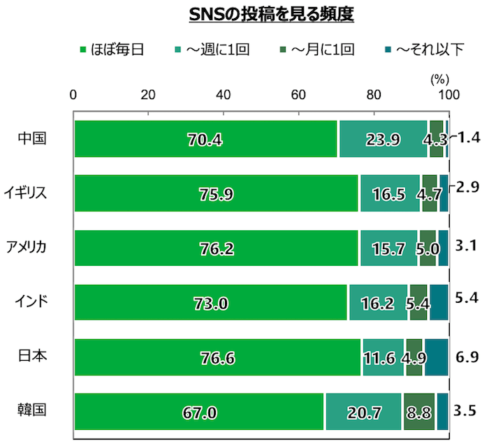 18歳意識調査の棒グラフ。「SNSの投稿を見る頻度」について、インド・韓国・中国・イギリス・アメリカ・日本の計6カ国を対象に調査。回答を項目別割合（％）でグラフ化した。

中国（n=1,000）は「ほぼ毎日」が70.4%。「週に1回まで」が23.9%。「月に1回まで」が4.3%。「それ以下」が1.4%。
イギリス（n=1,000）は「ほぼ毎日」が75.9%。「週に1回まで」が16.5%。「月に1回まで」が4.7%。「それ以下」が2.9%。
アメリカ（n=1,000）は「ほぼ毎日」が76.2%。「週に1回まで」が15.7%。「月に1回まで」が5.0%。「それ以下」が3.1%。
インド（n=1,000）は「ほぼ毎日」が73.0%。「週に1回まで」が16.2%。「月に1回まで」が5.4%。「それ以下」が5.4%。
日本（n=1,000）は「ほぼ毎日」が76.6%。「週に1回まで」が11.6%。「月に1回まで」が4.9%。「それ以下」が6.9%。
韓国（n=1,000）は「ほぼ毎日」が67.0%。「週に1回まで」が20.7%。「月に1回まで」が8.8%。「それ以下」が3.5%