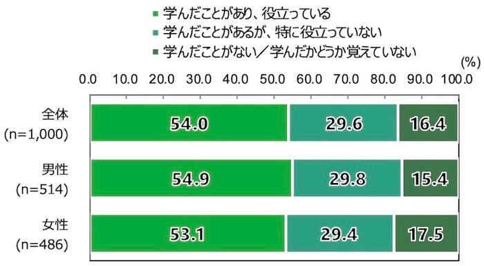 あなたはネットの使い方や危険性について、学校などで学んだ経験はありますか。
画像：
alt="18歳意識調査の棒グラフ。「ネットの使い方や危険性について、学校などで学んだ経験があるか」という問いに対する回答を、項目別割合（％）でグラフ化している。
全体（n=1,000）のうち、「学んだことがあり、役立っている」と回答したのは54.0%。「学んだことがあるが、特に役立っていない」と回答したのは29.6%。「学んだことがない・学んだかどうか覚えていない」と回答したのは16.4%。
男性（n=514）のうち、「学んだことがあり、役立っている」と回答したのは54.9%。「学んだことがあるが、特に役立っていない」と回答したのは29.8%。「学んだことがない・学んだかどうか覚えていない」と回答したのは15.4%。
女性（n=486）のうち、「学んだことがあり、役立っている」と回答したのは53.1%。「学んだことがあるが、特に役立っていない」と回答したのは29.4%。「学んだことがない・学んだかどうか覚えていない」と回答したのは17.5%。