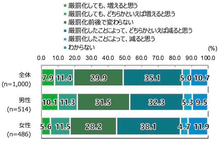 18歳意識調査の棒グラフ。「侮辱罪が厳罰化されたことで、誹謗中傷はどのようになると思うか」という問いに対する回答を、項目別割合（％）でグラフ化している。
全体（n=1,000）のうち、「厳罰化しても増えると思う」と答えたのは7.9%。「厳罰化しても、どちらかといえば増えると思う」と答えたのは11.4%。「厳罰化前後で変わらない」と答えたのは29.9%。「厳罰化したことによって、どちらかといえば減ると思う」と答えたのは35.1%。「厳罰化したことによって減ると思う」と答えたのは5.0%。「わからない」と答えたのは10.7%。
男性（n=514）のうち、「厳罰化しても増えると思う」と答えたのは10.1%。「厳罰化しても、どちらかといえば増えると思う」と答えたのは11.3%。「厳罰化前後で変わらない」と答えたのは31.5%。「厳罰化したことによって、どちらかといえば減ると思う」と答えたのは32.3%。「厳罰化したことによって減ると思う」と答えたのは5.3%。「わからない」と答えたのは9.5%。
女性（n=486）のうち、「厳罰化しても増えると思う」と答えたのは5.6%。「厳罰化しても、どちらかといえば増えると思う」と答えたのは11.5%。「厳罰化前後で変わらない」と答えたのは28.2%。「厳罰化したことによって、どちらかといえば減ると思う」と答えたのは38.1%。「厳罰化したことによって減ると思う」と答えたのは4.7%。「わからない」と答えたのは11.9%