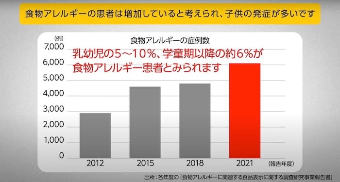 食物アレルギーの患者は増加していると考えられ、 子供の発症が多いです
＜食物アレルギーの症例数＞
2012：約3000
2015：約4500
2018：約4900
2021：約6000
乳幼児の5~10％、学童期以降の約6％が食物アレルギー患者とみられます
出所: 各年度の「食物アレルギーに関連する食品表示に関する調査研究事業報告書」