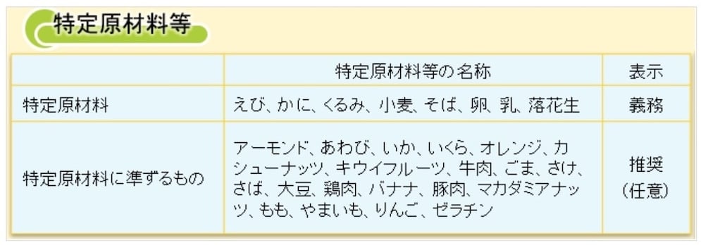特定原材料等
＜特定原材料→表示義務＞
えび、かに、くるみ、 小麦、そば、卵、乳、 落花生

＜特定原材料に準ずるもの→表示推奨（任意）＞
アーモンド、あわび、いか、いくら、オレンジ、カシューナッツ、キウイフルーツ、牛肉、ごま、さけ、さば、大豆、鶏肉、 バナナ、 豚肉、 マカダミアナッツ、もも、やまいも、りんご、ゼラチン推奨