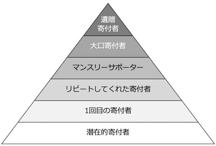 ドナーピラミッドの図：
上から順番
・遺贈
・寄付者
・大口寄付者
・マンスリーサポーター
・リピートしてくれた寄付者
・1回目の寄付者
・潜在的寄付者