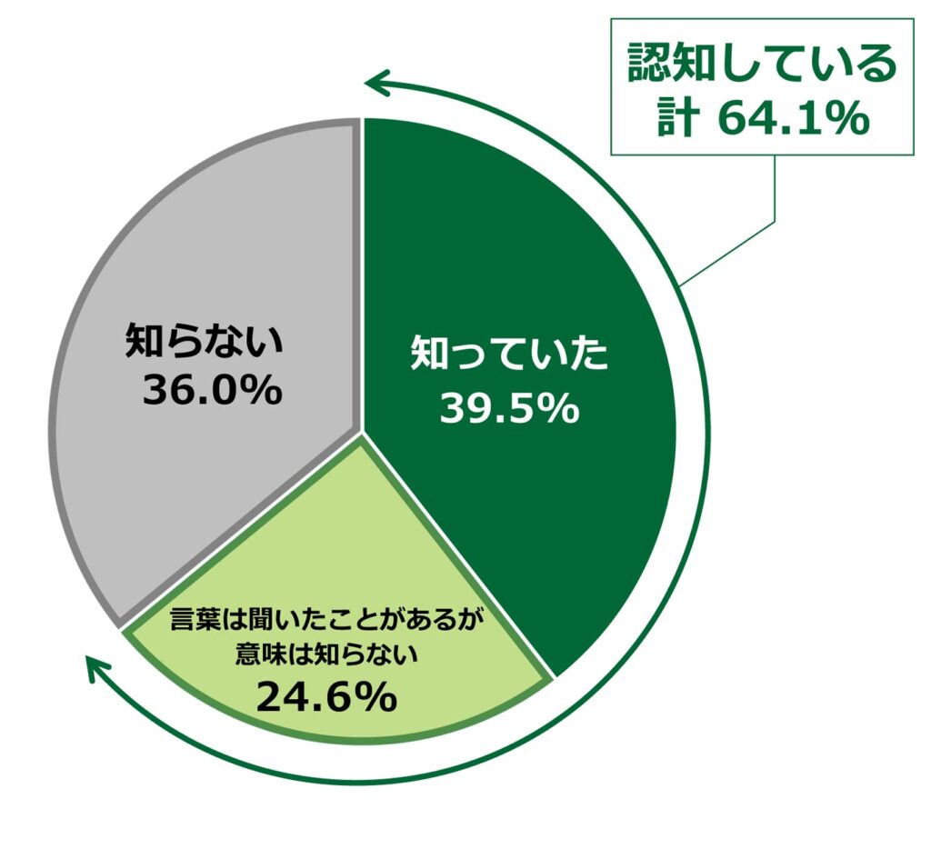 画像:遺言・遺贈に関する意識・実態把握調査のグラフ。「あなたは、遺贈という言葉を知っていましたか。」の質問に回答した人の項目別割合(単一回答、n=2,000)
「知っていた」と答えた人は39.5%。「言葉は聞いたことがあるが意味は知らない」と答えた人は24.6%。「知らない」と答えた人は36.0%。「認知している」の計64.1%。