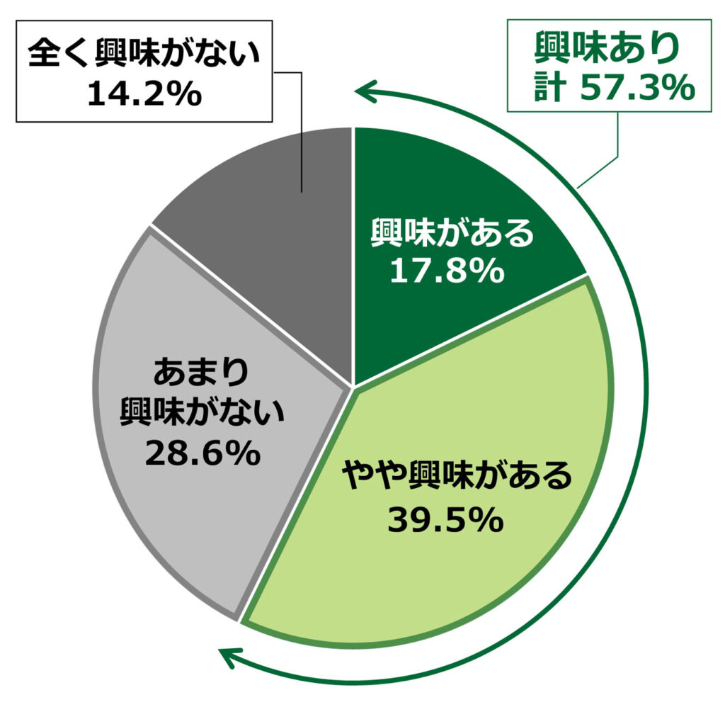 画像:遺言・遺贈に関する意識・実態把握調査のグラフ。「Q.あなたは、“終活”について興味がありますか」の質問に回答した人の項目別割合(単一回答、n=2,000)
「興味がある」と答えた人は17.8%。「やや興味がある」と答えた人は39.5%。「あまり興味がない」と答えた人は28.6%。「全く興味がない」と答えた人は14.2%。「興味あり」の計57.3%。