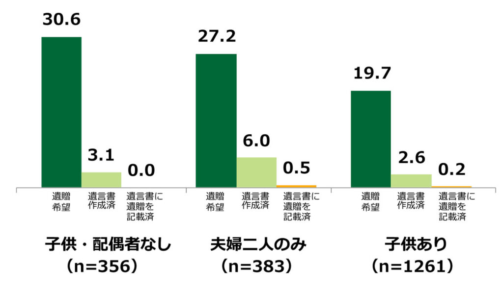 画像:遺言・遺贈に関する意識・実態把握調査のグラフ。「Q.法定相続人別の遺贈意向」の質問に回答した人の項目別割合(単一回答、n=2,000)
子供、配偶者なし(n=356)で、「遺贈希望」と答えた人は30.6。「遺言書作成済」と答えた人は3.1。「遺言書に遺贈を記載済」と答えた人は0。
夫婦二人のみ(n=383)で、「遺贈希望」と答えた人は27.2。「遺言書作成済」と答えた人は6.0。「遺言書に遺贈を記載済」と答えた人は0.5。
子供あり(n=1261)で、「遺贈希望」と答えた人は19.7。「遺言書作成済」と答えた人は2.6。「遺言書に遺贈を記載済」と答えた人は0.2。