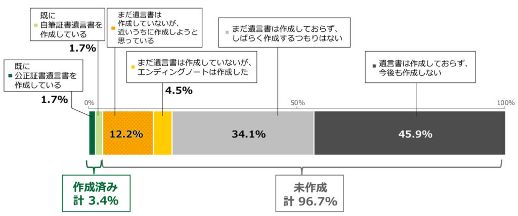 画像:遺言・遺贈に関する意識・実態把握調査のグラフ。「Q.あなたは現在、ご自身に万が一のことがあった時のために、財産の相続に関して遺言書を作成していますか。」の質問に回答した人の項目別割合(単一回答、n=2,000)
「既に公正証書遺言書を作成している」と答えた人は1.7%。「既に自筆証書遺言書を作成している」と答えた人は1.7%。「まだ遺言書は作成していないが、近いうちに作成しようと思っている」と答えた人は12.2%。「まだ遺言書は作成していないが、エンディングノートは作成した」と答えた人は4.5%。「まだ遺言書は作成しておらず、しばらく作成するつもりはない」と答えた人は34.1%。「遺言書は作成しておらず、今後も作成しない」と答えた人は45.9%。「作成済み」の計3.4%、「未作成」の計96.7%。