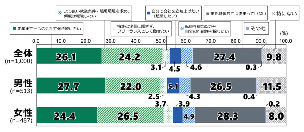 18歳意識調査の棒グラフ。「理想とする働き方」の質問に回答した人の項目別割合（%）。 全体（n=1,000）で「定年まで一つの会社で働き続けたい」と答えた人は26.1%。「より良い就業条件・職場環境を求め、何度か転職したい」と答えた人は24.2%。「特定の企業に属さず、フリーランスとして働きたい」と答えた人は3.1%。「自分で会社を立ち上げたい（起業したい）」と答えた人は4.5%。「転職を重ねながら自分の可能性を探りたい」と答えた人は4.6%。「まだ具体的には決まっていない」と答えた人は27.4%。「その他」と答えた人は0.3%。「特にない」と答えた人は9.8%。 男性（n=513）で「定年まで一つの会社で働き続けたい」と答えた人は27.7%。「より良い就業条件・職場環境を求め、何度か転職したい」と答えた人は22.0%。「特定の企業に属さず、フリーランスとして働きたい」と答えた人は2.5%。「自分で会社を立ち上げたい（起業したい）」と答えた人は5.1%。「転職を重ねながら自分の可能性を探りたい」と答えた人は4.3%。「まだ具体的には決まっていない」と答えた人は26.5%。「その他」と答えた人は0.4%。「特にない」と答えた人は11.5%。 女性（n=487）で「定年まで一つの会社で働き続けたい」と答えた人は24.4%。「より良い就業条件・職場環境を求め、何度か転職したい」と答えた人は26.5%。「特定の企業に属さず、フリーランスとして働きたい」と答えた人は3.7%。「自分で会社を立ち上げたい（起業したい）」と答えた人は3.9%。「転職を重ねながら自分の可能性を探りたい」と答えた人は4.9%。「まだ具体的には決まっていない」と答えた人は28.3%。「その他」と答えた人は0.2%。「特にない」と答えた人は8.0%。