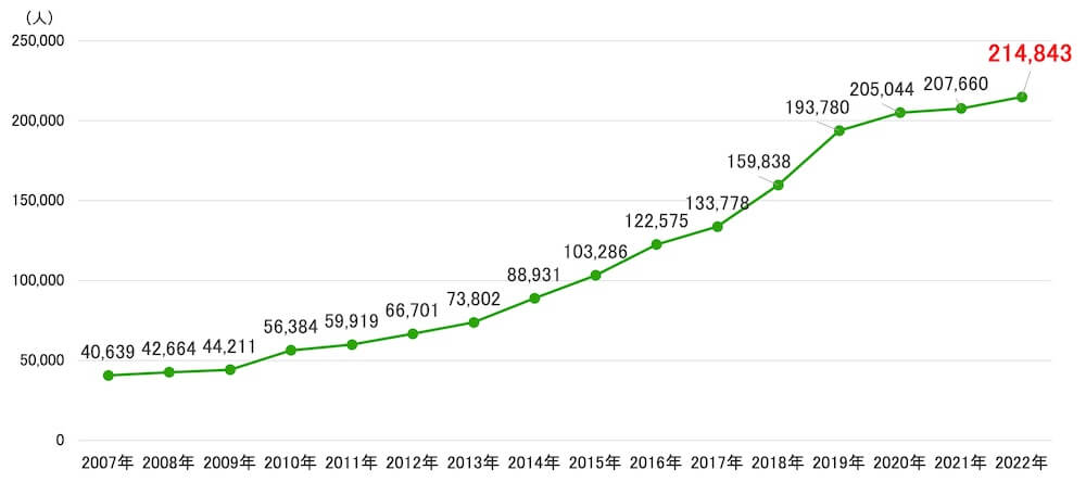 折れ線グラフ：
2007年40,639人、2008年42,664人、2009年44,211人、2010年56,384人、2011年59,919人、2012年66,701人、2013年73,802人、2014年88,931人、2015年103,286人、2016年122,575人、2017年133,778人、2018年159,838人、2019年193,780人、2020年205,044人、2021年207,660人、2022年214,843人
