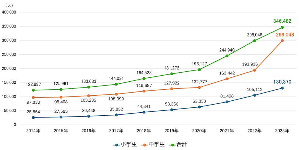 
折れ線グラフ：
2014年小学生25,864、中学生97,033、計122,897
2015年小学生27,583、中学生98,408、計125,991
2016年小学生30,448、中学生103,235、計133,683
2017年小学生35,032、中学生108,999、計144,031
2018年小学生44,841、中学生119,687、計164,528
2019年小学生53,350、中学生127,922、計181,272
2020年小学生63,350、中学生132,777、計196,127
2021年小学生81,498、中学生163,442、	計244,940
2022年小学生105,112、中学生193,936、計299,048
2023年小学生130,370、中学生299,048、計346,482