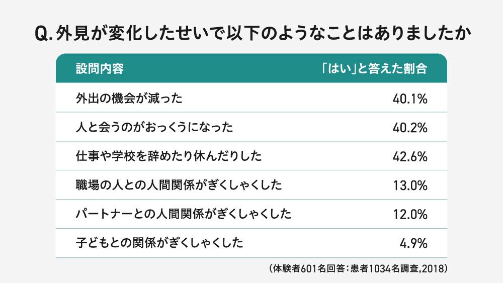 Q.外見が変化したせいで以下のようなことがありましたか

以降、設問内容と「はい」と答えた割合

外出の機会が減った 40.1%
人と会うのがおっくうになった 40.2%
仕事や学校を辞めたり休んだ 42.6%
職場の人との人間関係がぎくしゃくした 13.0%
パートナーとの人間関係がぎくしゃくした 12.0%
子どもとの関係がぎくしゃくした 4.9%
