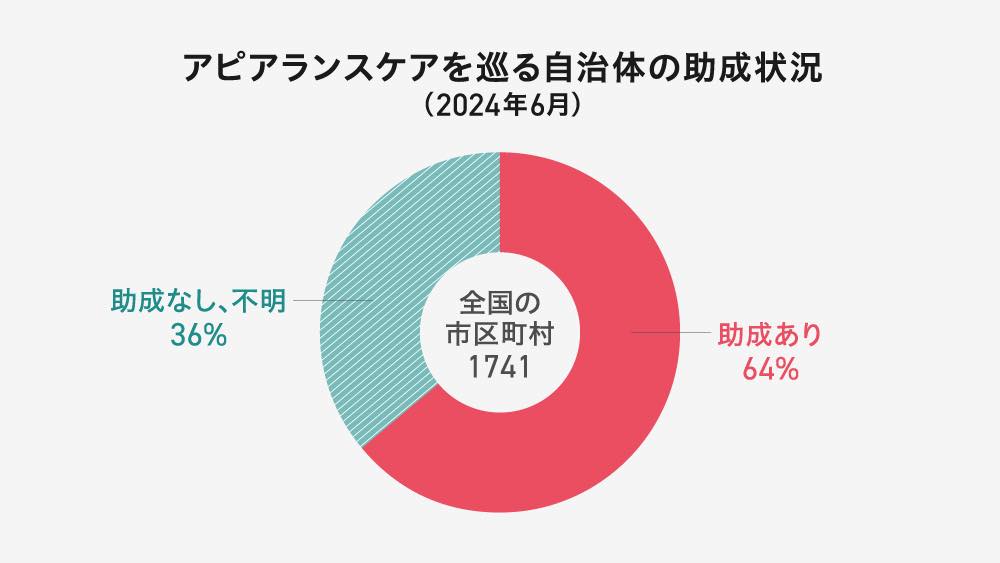 以下の内容を円グラフで示されている。アピアランスケア支援のための助成を行なっているのは、全国1741の市区町村のうち1114市区町村で、全体の64パーセント相当を占める。