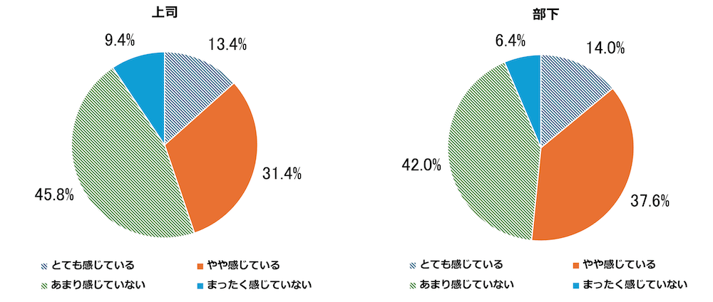 円グラフ：
＜上司＞
とても感じている13.4%
やや感じている31.4%
あまり感じていない45.8%
まったく感じていない9.4%

＜部下＞
とても感じている14.0%
やや感じている37.6%
あまり感じていない42.0%
まったく感じていない6.4%