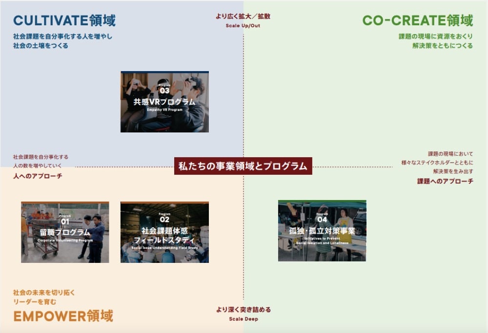 クロスフィールズの事業領域を示す図表。
左側に「CULTIVATE領域」(社会課題を自分事化する人を増やし社会の土壌をつくる)
右側に「CO-CREATE領域」(課題の現場に資源をおくり解決策をともにつくる)
下部に「EMPOWER領域」(社会の未来を切り拓くリーダーを育む)が配置されている。
中央には「私たちの事業領域とプログラム」とあり、「留職プログラム」「社会課題体感フィールドスタディ」「共感VRプログラム」「孤独・孤立対策事業」の4つのプログラムが表示されています。
