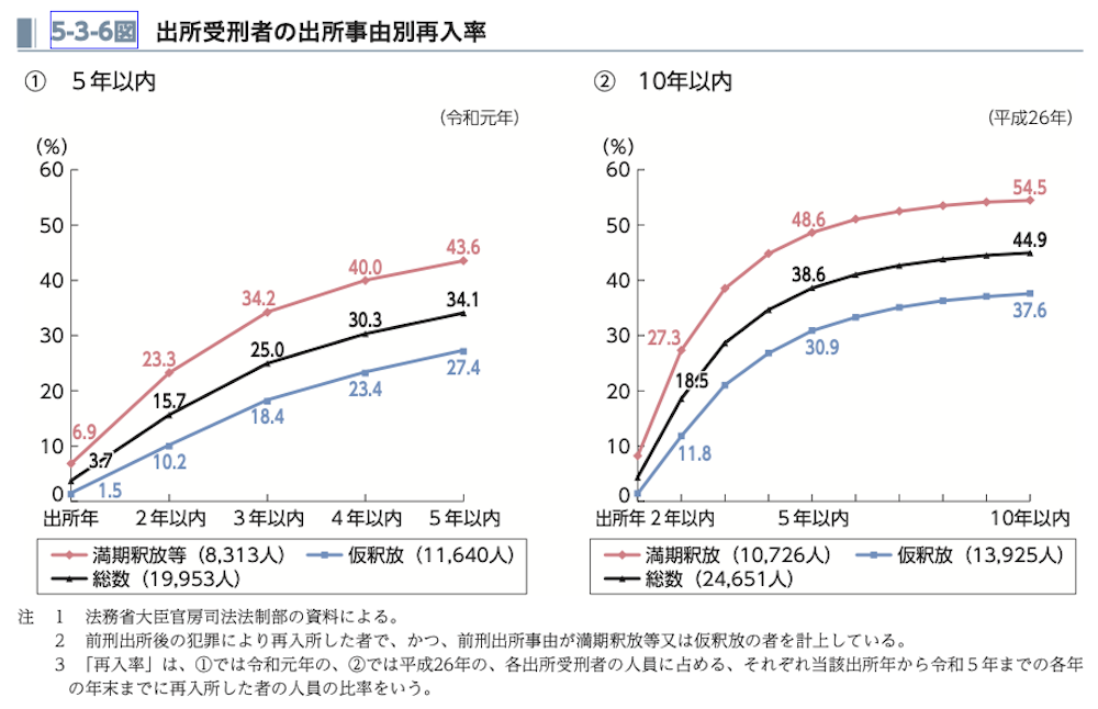 出所受刑者の出所事由別再入率を示す2つの折れ線グラフ。左は5年以内(令和元年)、右は10年以内(平成26年)の再入率。満期釈放者(赤線)は仮釈放者(青線)より再入率が高い。5年以内では満期釈放者43.6%、仮釈放者27.4%。10年以内では満期釈放者54.5%、仮釈放者37.6%。再入率は時間経過とともに上昇している。
注釈:
1.法務省大臣官房司法法制部の資料による。
2.前刑出所後の犯罪により再入所した者で、かつ、前刑出所事由が満期釈放等又は仮釈放の者を計上している。
3.「再入率」は、①では令和元年の、②では平成26年の、各出所受刑者の人員に占める、それぞれ当該出所年から令和5年までの各年の年末までに再入所した者の人員の比率をいう。