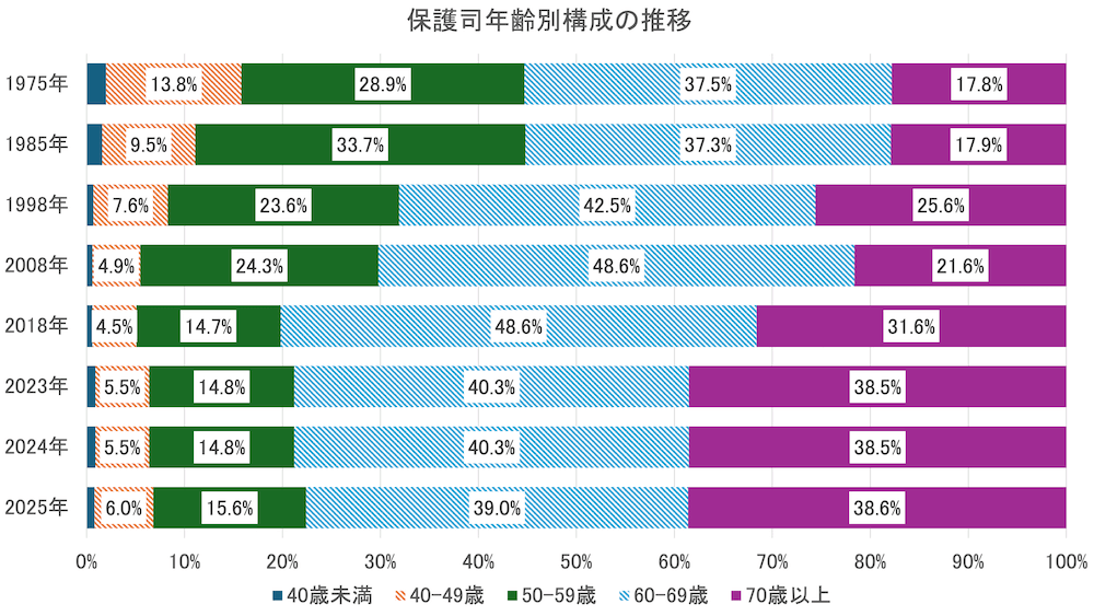保護司の年齢別構成の変化を示す横棒グラフ。各年のデータは、年齢区分「40歳未満(青)」「40〜49歳(オレンジ)」「50〜59歳(グレー)」「60〜69歳(黄色)」「70歳以上(水色)」の5段階に分けられている。対象年は昭和50年、昭和60年、平成10年、平成20年、平成30年、令和5年、令和6年、令和7年。昭和50年時点では50代が最多(28.9%)だったが、令和に入ってからは60代・70歳以上の割合が急増し、令和7年には70歳以上が38.6%を占めて最多となっている。若年層(40歳未満・40〜49歳)の割合は年々減少傾向。