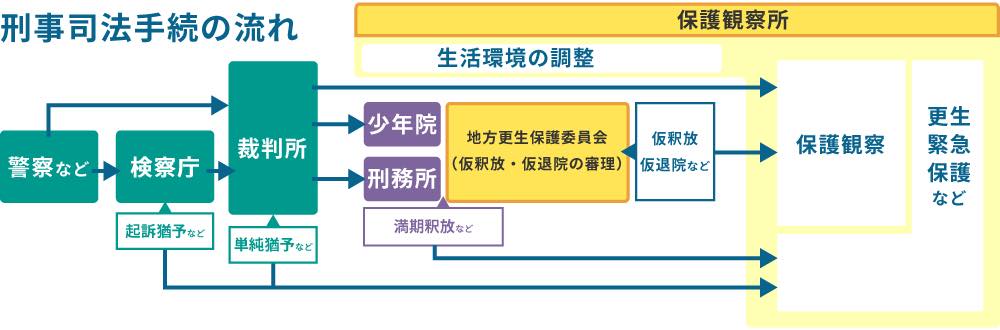 刑事司法手続の流れを示す図。流れは左から右へ進む構成。
1.左端に「警察など」から始まり、矢印で「検察庁」へ。
2.検察庁では「起訴猶予」または「単純猶予」などの判断があり、次に「裁判所」へ。
3.裁判所の判断後、「少年院」または「刑務所」に収容される。
4.少年院・刑務所を経た後、地方更生保護委員会が「仮釈放」や「仮退院」を審理する。
5.審理後、「仮釈放」「仮退院」などを経て、「保護観察」へと進む。
6.別ルートとして、生活環境の調整のもと「保護観察所」が関与し、保護観察を実施。
7.保護観察の枠外に「更生・緊急保護」などの支援制度も示されている。
それぞれの段階は色分けされた枠で示されており、流れを矢印で視覚的に追える構成になっている。